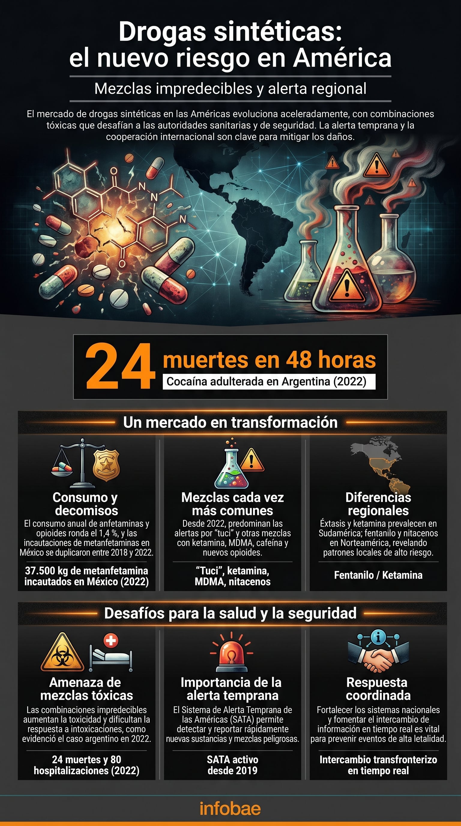 El mercado de drogas sintéticas en las Américas evoluciona con mezclas tóxicas y exige sistemas de alerta temprana y cooperación internacional (Imagen Ilustrativa Infobae)
