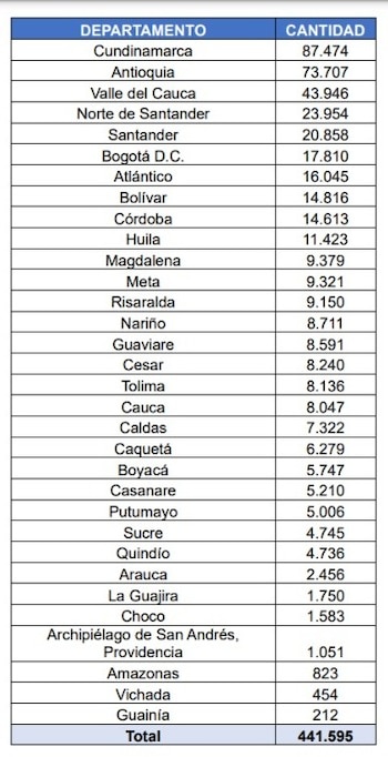 Cantidad de matrículas nuevas registradas