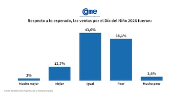 Gráfico de barras con logo de CAME. Muestra ventas por Día del Niño 2026: 2% mucho mejor, 12,7% mejor, 43,6% igual, 38,1% peor, 3,6% mucho peor
