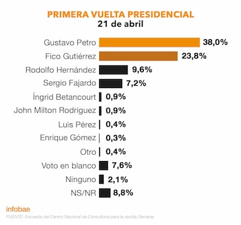 Gustavo Petro ganaría las dos