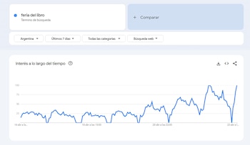 Captura de pantalla de Google Trends mostrando el término de búsqueda "feria del libro" con un gráfico de líneas azules sobre fondo blanco, indicando el interés a lo largo del tiempo