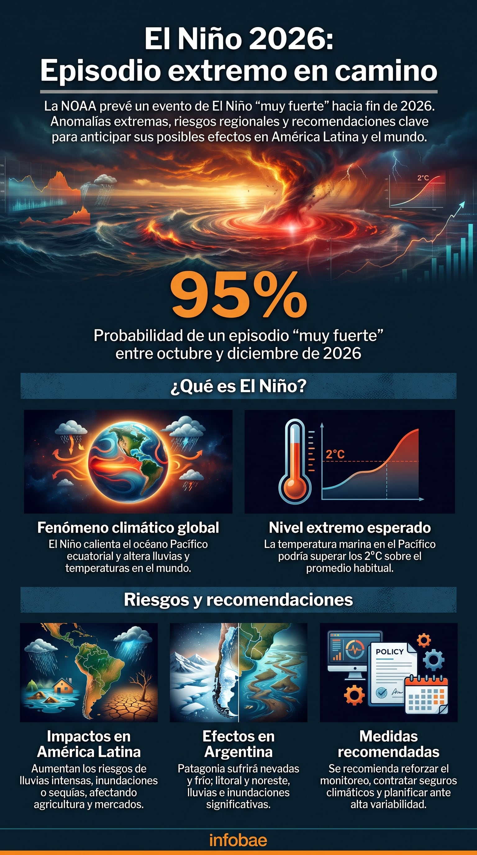 Una infografía detalla las probabilidades, efectos y recomendaciones ante el fenómeno climático El Niño extremo previsto por NOAA para 2026 en América Latina. (Imagen Ilustrativa Infobae)