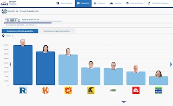 Gráfico de barras de los resultados de la Elección de Fórmula Presidencial de ONPE, mostrando el 19.955% de actas contabilizadas con fotos de candidatos