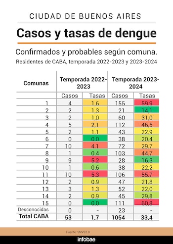 Algunas comunas de CABA presentan