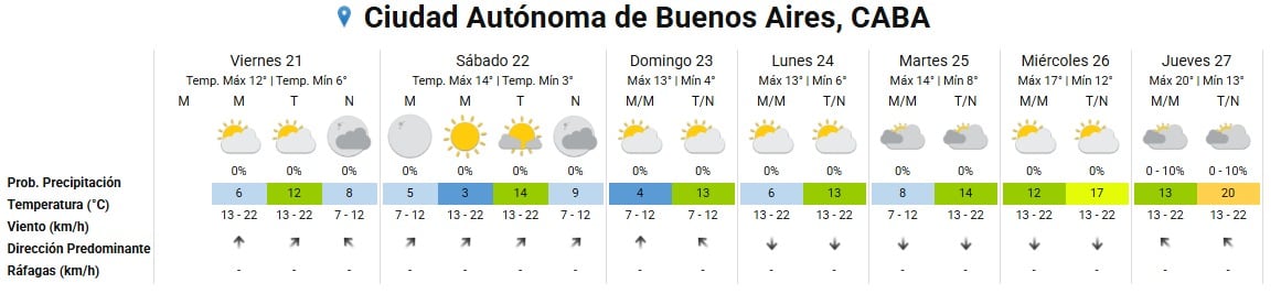 El pronóstico extendido para la Ciudad Autónoma de Buenos Aires prevé temperaturas de entre 3 y 20 grados durante siete días. (Servicio Meteorológico Nacional)