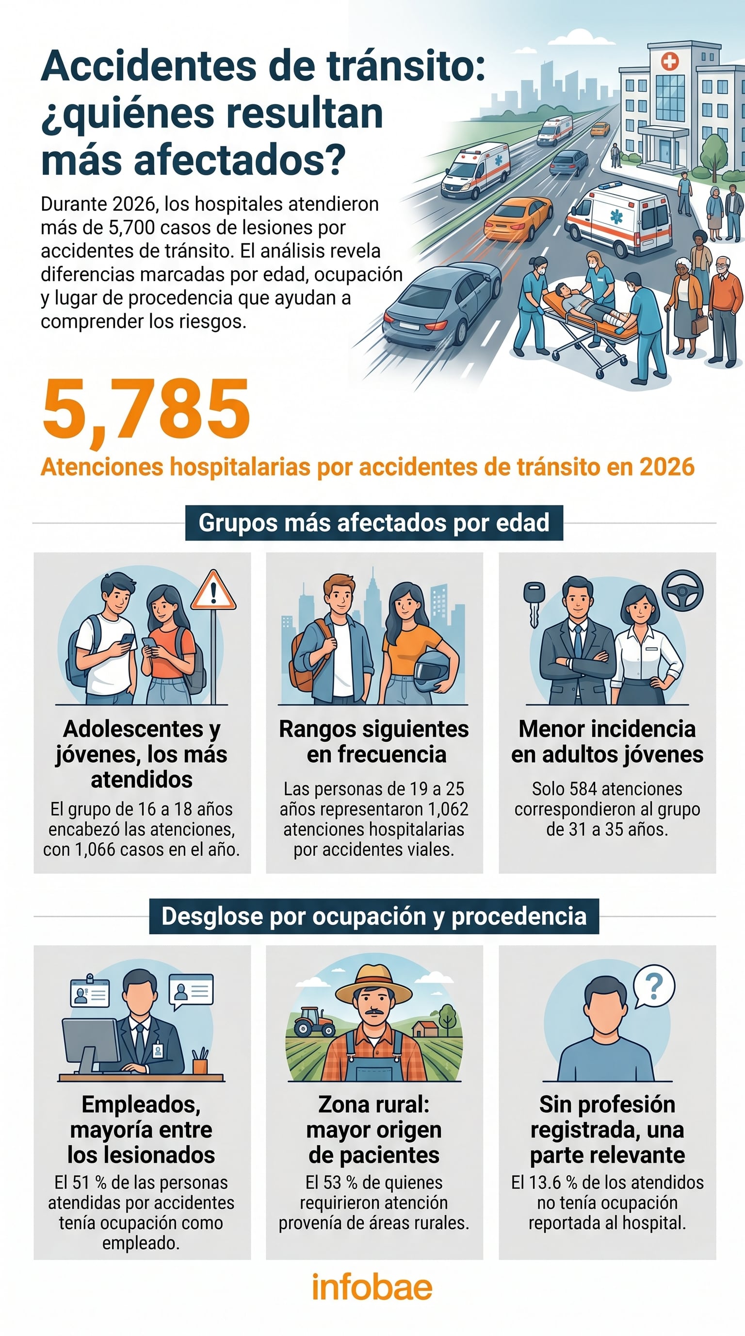 Los hospitales públicos de El Salvador brindaron más de 5,700 atenciones a lesionados por accidentes de tránsito, con un promedio diario de 38.31 casos. (Imagen Ilustrativa Infobae)