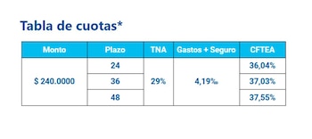 Tabla de cuotas de los