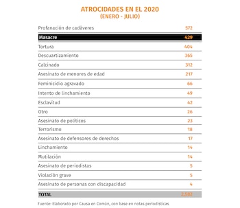Un desglose de las atrocidades