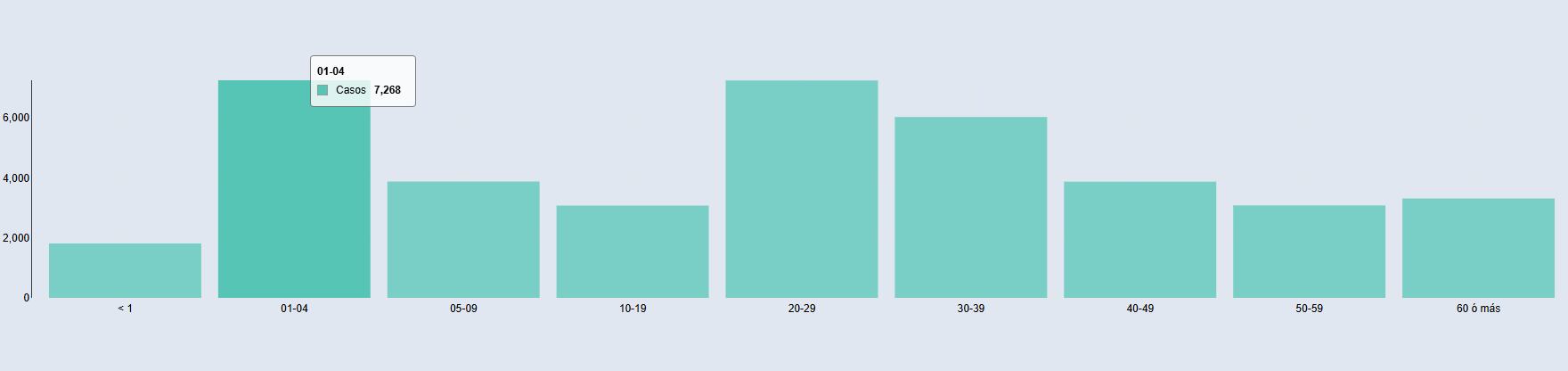 El grupo de niños entre 1 y 4 años registra la mayor cantidad de casos de diarreas y gastroenteritis, con 7,268 notificaciones (Foto cortesía MINSAL).