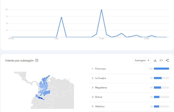 El fútbol europeo también capturó a los seguidores colombianos, especialmente durante los cuartos de final de la Champions League: Real Madrid vs. Bayern Mucnich - crédito Google Trends