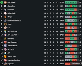 Tabla del Torneo Apertura de la Liga 1 2026. Crédito: Sofascore.