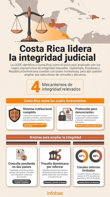 Infografía con un mapa regional, una balanza de la justicia, bloques de texto sobre la OCDE y dos gráficos circulares con porcentajes.