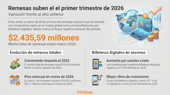 Infografía muestra datos de remesas del primer trimestre de 2026 en comparación con 2025, incluyendo un globo terráqueo y un smartphone con Bitcoin y dinero.