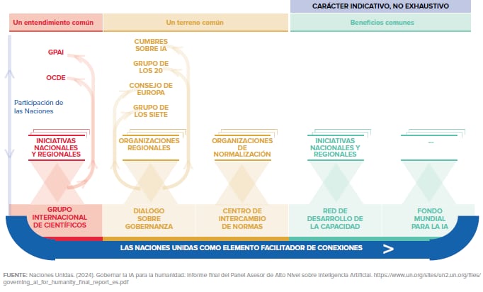 Este diagrama visualiza el rol de Naciones Unidas como facilitador de conexiones entre actores clave para una gobernanza global efectiva de la inteligencia artificial, promoviendo entendimiento y beneficios comunes.