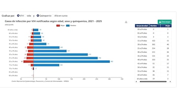 Gráfico que detalla los casos