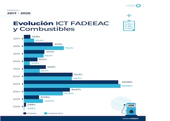 El combustible, protagonista excluyente entre