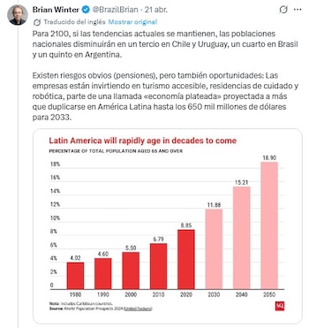 Un gráfico de barras muestra el porcentaje de la población de 65 años o más en América Latina desde 1980 hasta 2050, con un aumento constante