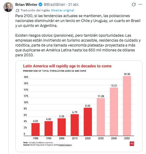 Un gráfico muestra el porcentaje creciente de la población de 65 años o más en América Latina, proyectándose un aumento significativo hasta el 18.90% para 2050.