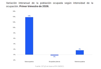 Gráfico de barras sobre variación interanual de población ocupada, mostrando subocupados 14%, ocupados plenos 0% y sobreocupados 2%