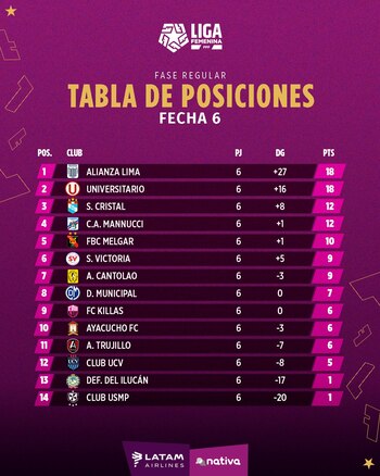 Tabla de posiciones de Liga Femenina con Universitario y Alianza Lima como líderes tras jugarse la fecha 6.
