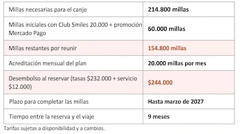 Tabla informativa con cifras relativas a un canje de millas, desembolso monetario inicial y plazos de acumulación.