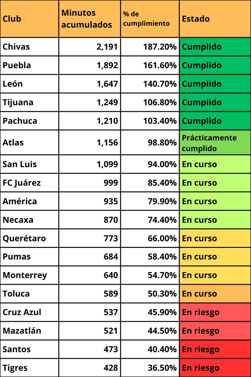 El cumplimiento evita sanciones deportivas y económicas que afectan la clasificación y recursos.