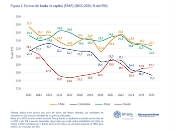 Colombia experimenta una reducción de 8,2 puntos porcentuales en la Formación Bruta de Capital Fijo, pasando del 23,4% al 15,2% del PIB desde 2015 - crédito Observatorio Fiscal