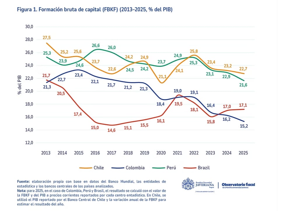 Colombia experimenta una reducción de 8,2 puntos porcentuales en la Formación Bruta de Capital Fijo, pasando del 23,4% al 15,2% del PIB desde 2015 - crédito Observatorio Fiscal