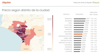 Precios del alquiler en diversos distritos de Lima.