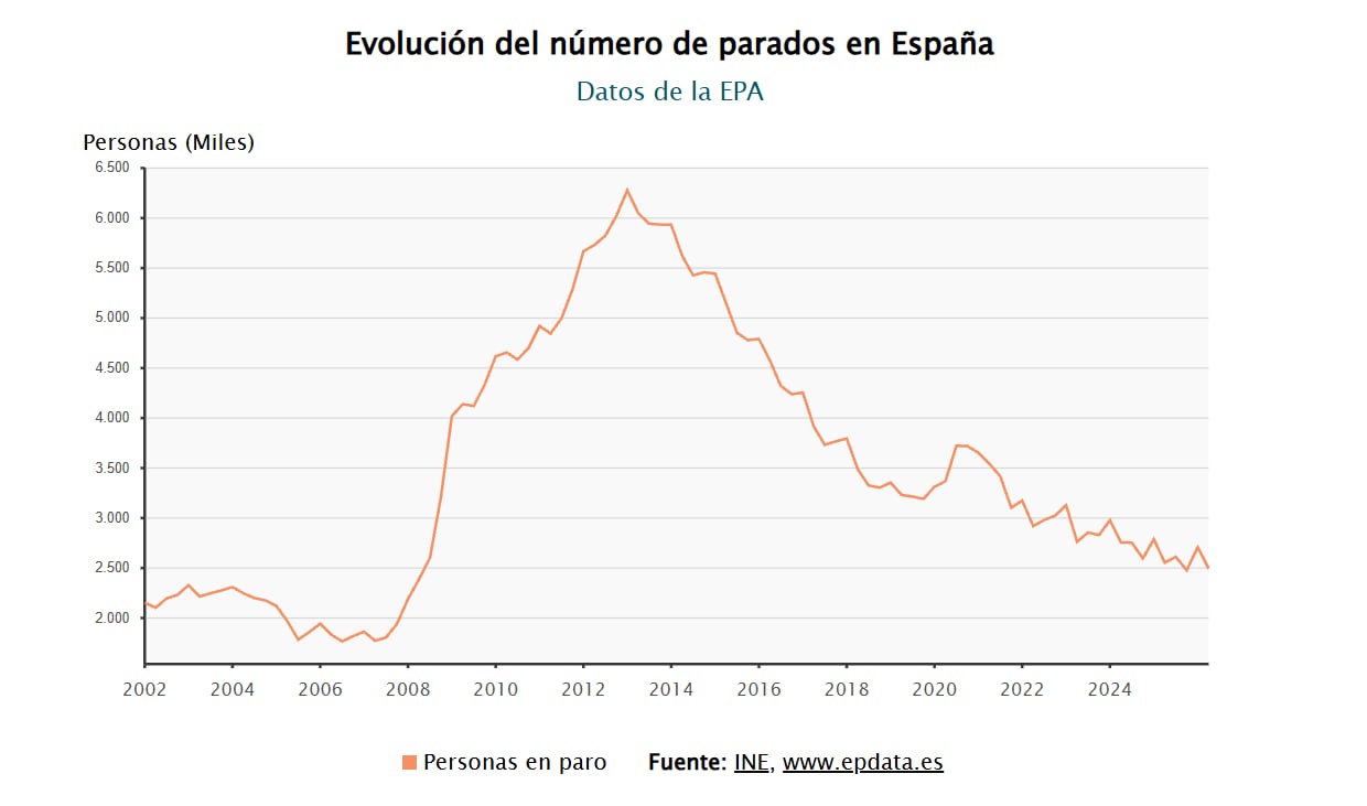 Evolución del número de parados en España. (Europa Press)