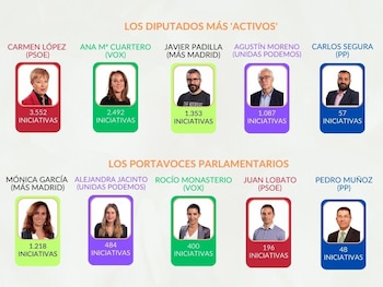 Los diputados más activos de