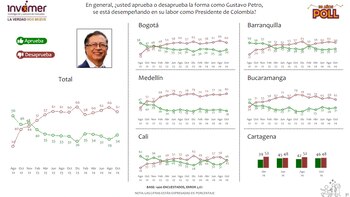 Así le fue a Gustavo Petro en cuanto a aprobación y desaprobación - crédito Invamer Poll