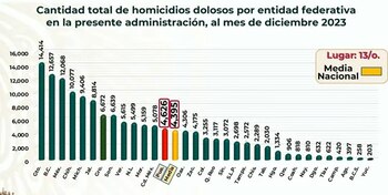 AMLO presentó cifras de homicidios