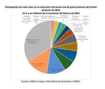 Reducción del gasto, por rubros