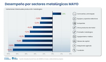 Diagrama de barras horizontales que ilustra las variaciones porcentuales interanuales de la producción metalúrgica por sector en mayo