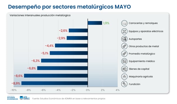 Variaciones interanuales en la producción de los sectores metalúrgicos durante mayo