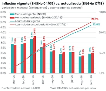 Gráfico de barras y líneas sobre la variación mensual y acumulada de la inflación de enero a septiembre con fuentes de Equilibra e INDEC