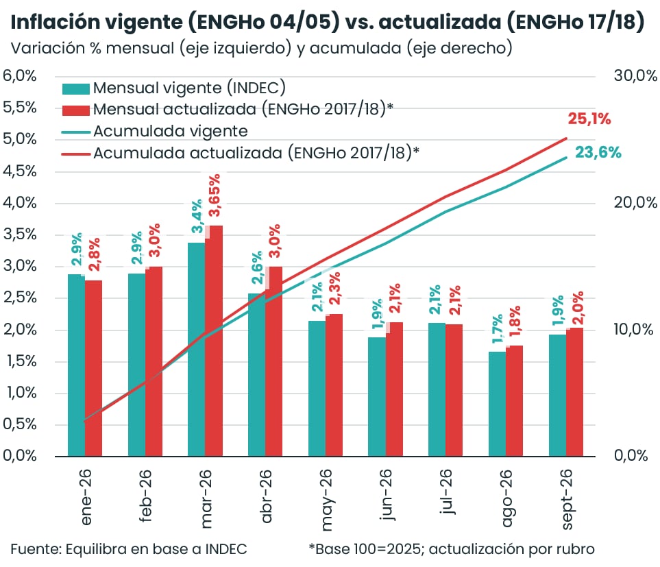Evolución de la inflación medida por el Indec y la inflación con el índice actualizado
