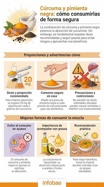 Infografía detallada sobre el consumo seguro de cúrcuma y pimienta negra, ilustrando dosis recomendadas, advertencias y consejos para su mejor absorción.