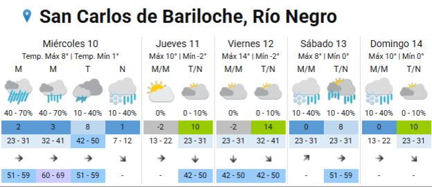 El pronóstico para la semana