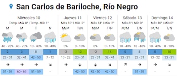 El pronóstico para la semana