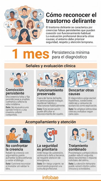 Infografía con el título Cómo reconocer el trastorno delirante, seis recuadros ilustrados con texto explicativo y el logotipo de Infobae.