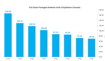 Las ventas físicas de juegos para PlayStation han caído en los últimos años.