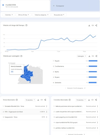 Captura de pantalla de Google Trends con un gráfico de interés por el Mundial 2026, un mapa de Colombia y listas de subregiones, temas y consultas