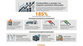 Infografía que ilustra aumentos de precios mensuales en combustibles y energía, destacando fuel oil (185%) y diésel (174.8%) con gráficos e íconos.
