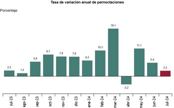 Tasa de variación anual de