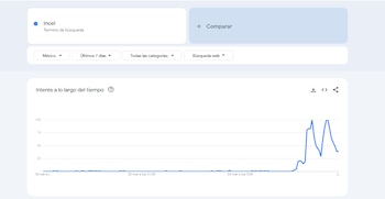 Tendencia en Google Trends tras sensible caso en Michoacán
(Foto: Google Trends)