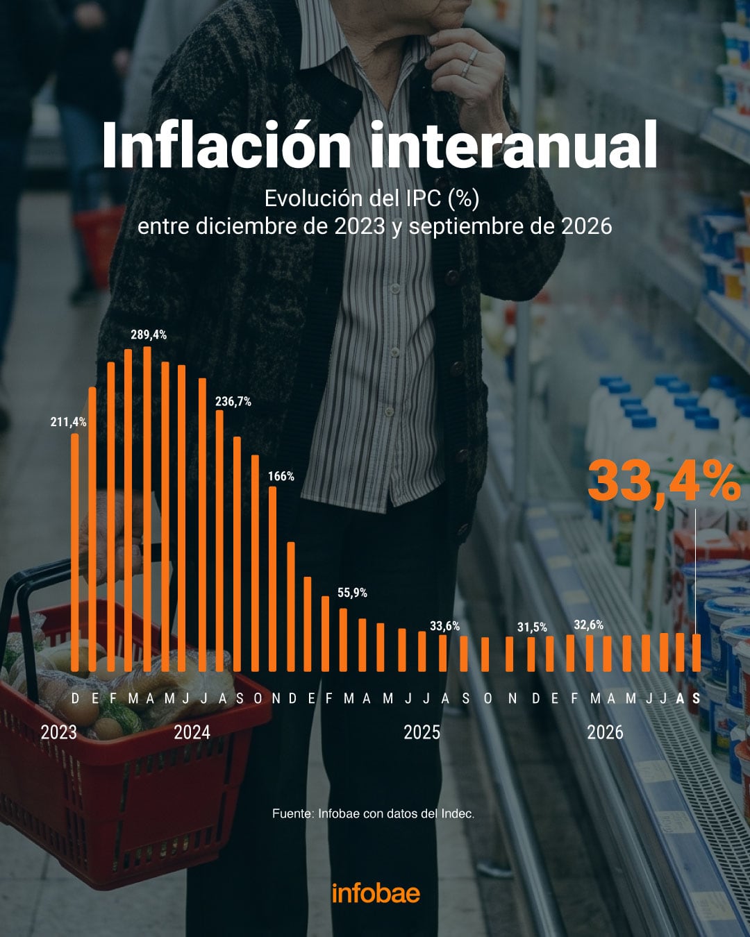 El último dato oficial de inflación, correspondiente a septiembre, fue 1,9%