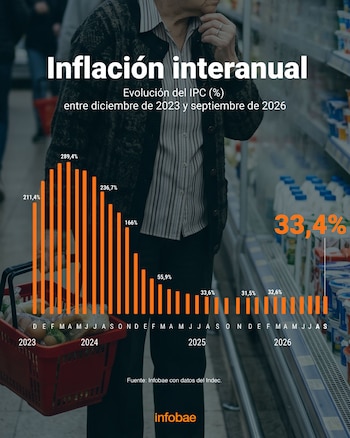 El último dato oficial de inflación, correspondiente a septiembre, fue 1,9%