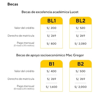 Gráfico con dos tablas que detallan las Becas Lucet (BL1, BL2) y Mac Gregor (B1, B2) de PUCP, mostrando valor de crédito, matrícula y pago mensual